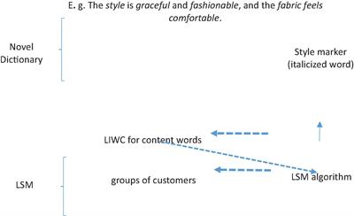 Product-Centered Language Style in Chinese Women Online Reviews